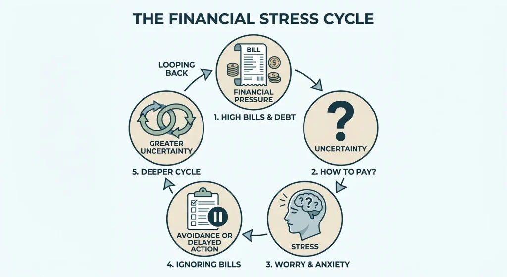Financial stress cycle showing pressure, uncertainty, stress, avoidance, and greater uncertainty